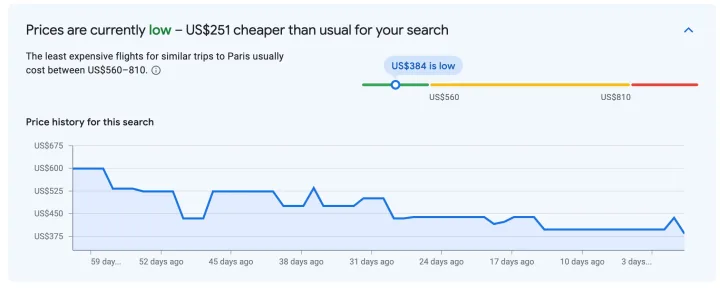 Google Flights price history chart showing low flight prices to Paris at US$384.